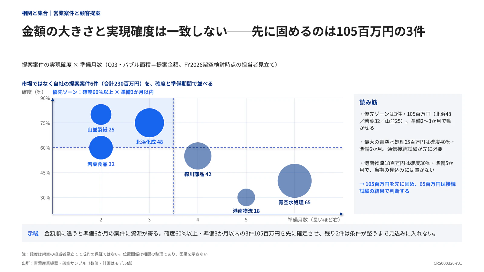 金額の大きさと実現確度は一致しない──先に固めるのは105百万円の3件