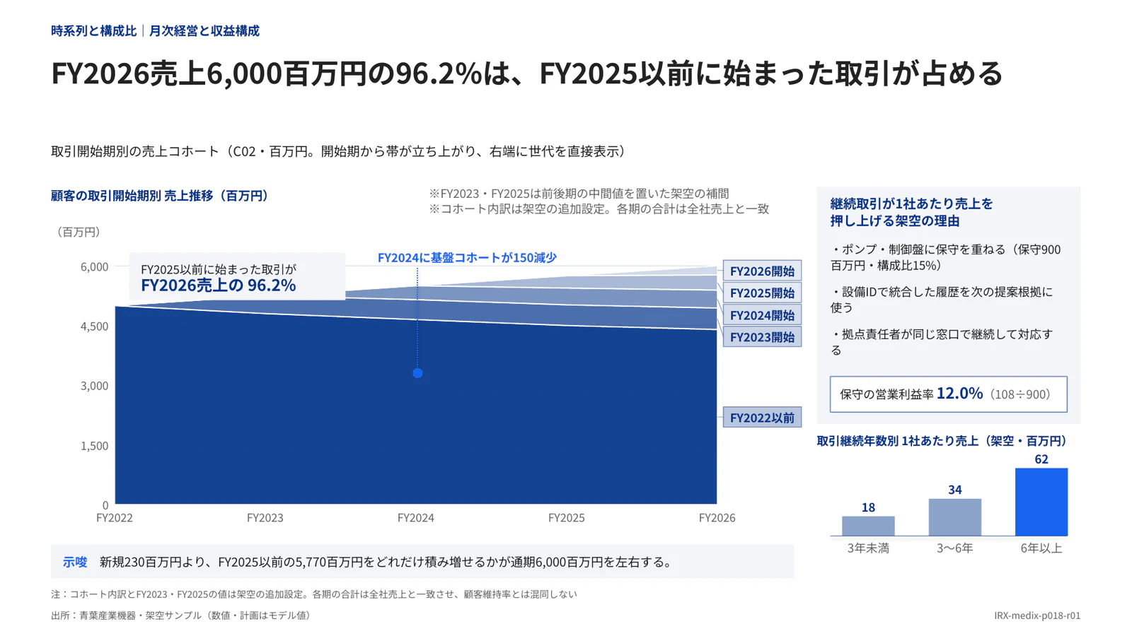 FY2026売上6,000百万円の96.2%は、FY2025以前に始まった取引が占める