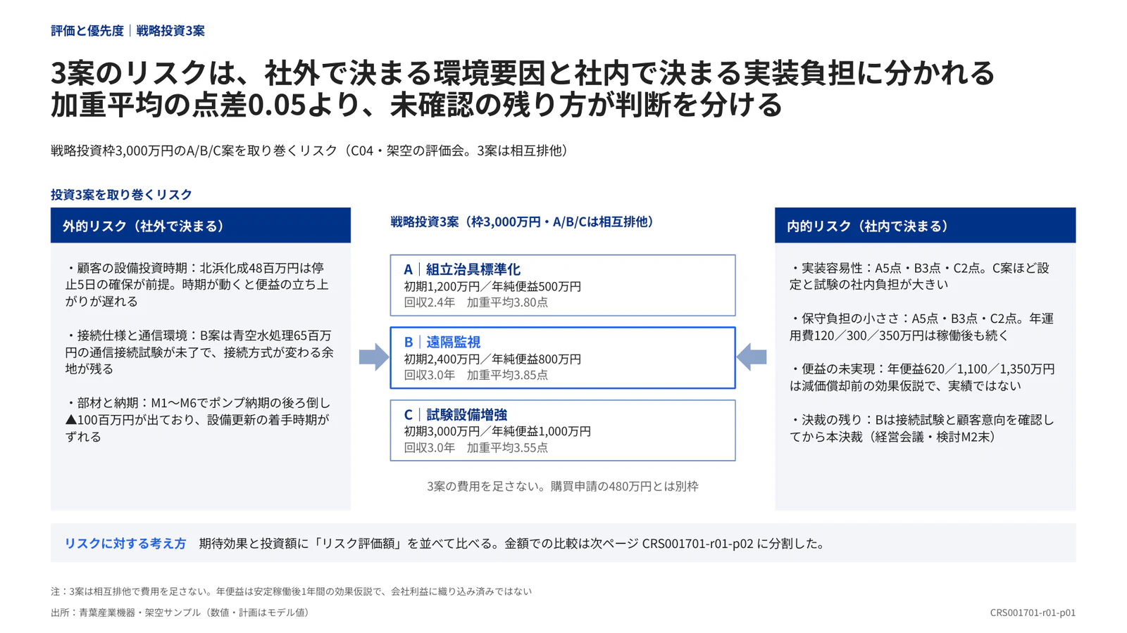 3案のリスクは、社外で決まる環境要因と社内で決まる実装負担に分かれる 加重平均の点差0.05より、未確認の残り方が判断を分ける