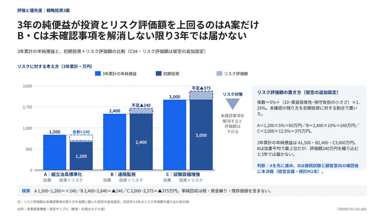3年の純便益が投資とリスク評価額を上回るのはA案だけ B・Cは未確認事項を解消しない限り3年では届かない