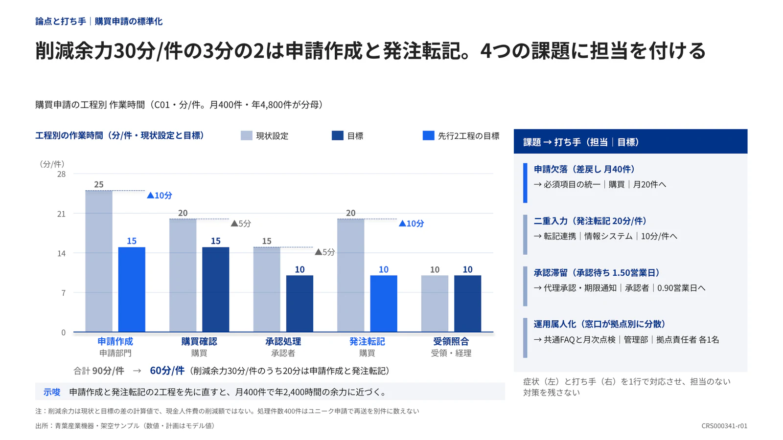 削減余力30分/件の3分の2は申請作成と発注転記。4つの課題に担当を付ける