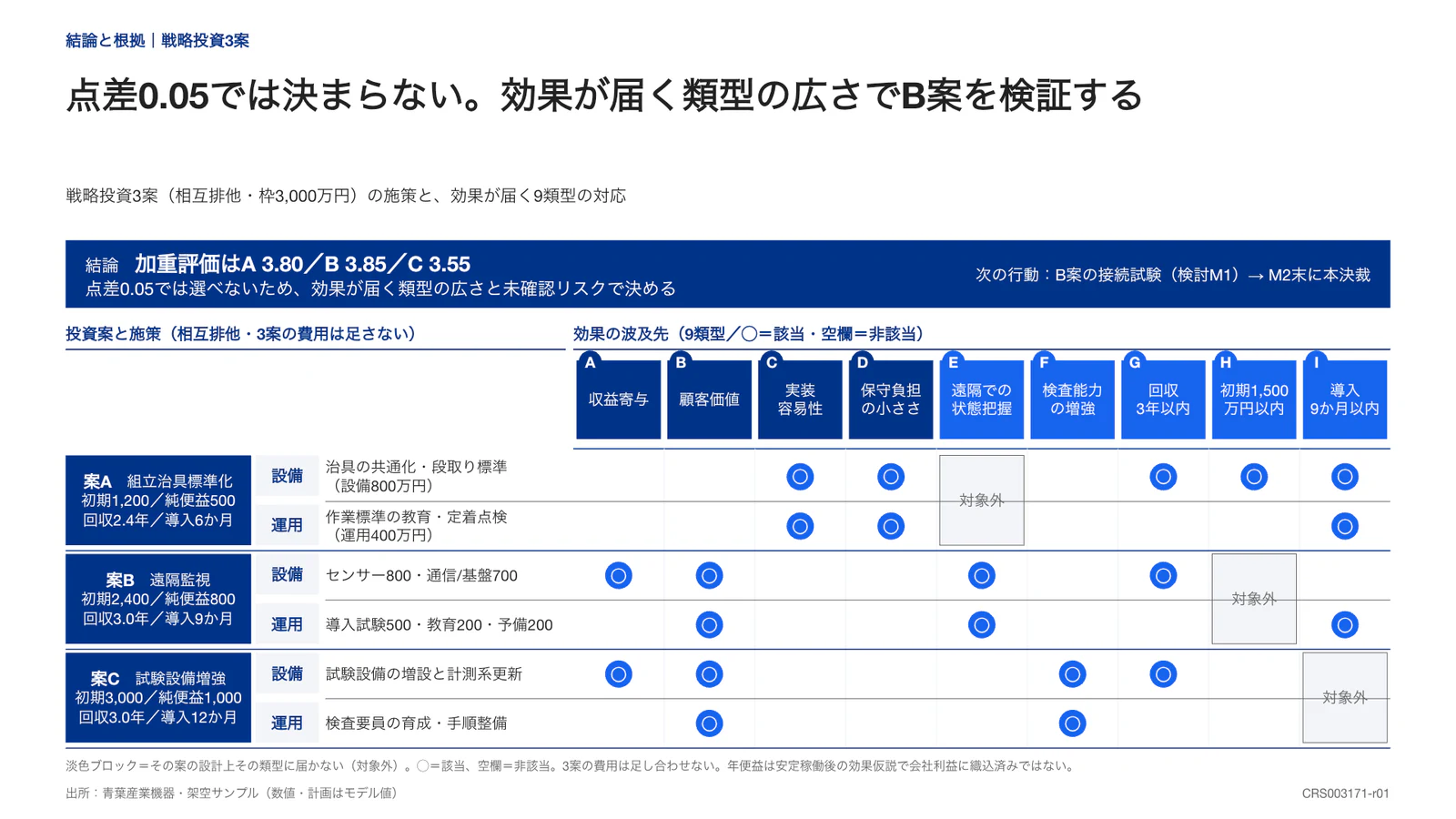 点差0.05では決まらない。効果が届く類型の広さでB案を検証する