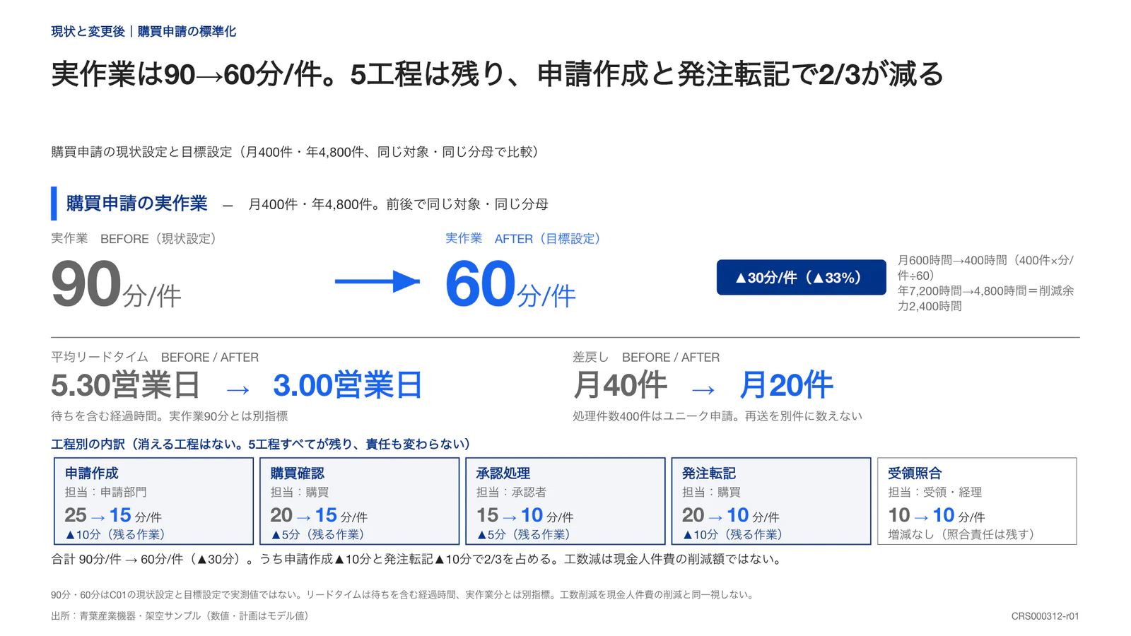 実作業は90→60分/件。5工程は残り、申請作成と発注転記で2/3が減る