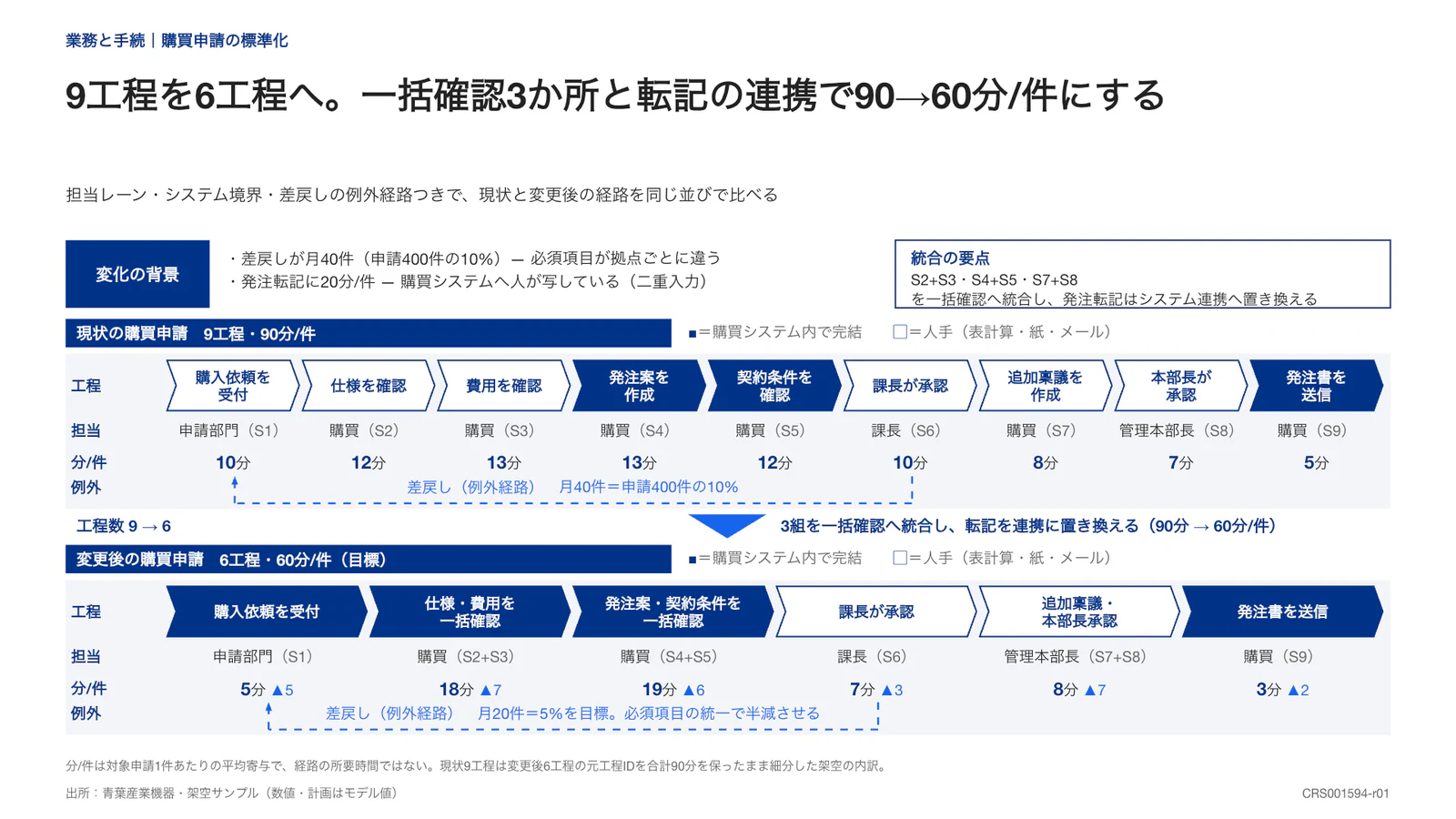 9工程を6工程へ。一括確認3か所と転記の連携で90→60分/件にする