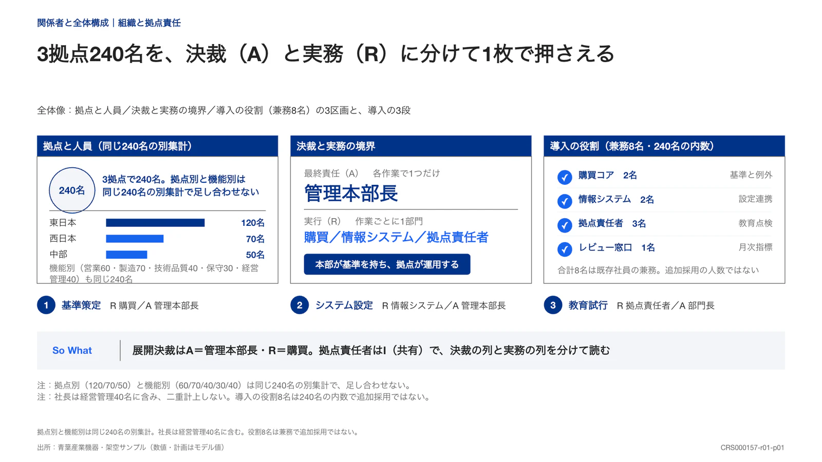 3拠点240名を、決裁（A）と実務（R）に分けて1枚で押さえる