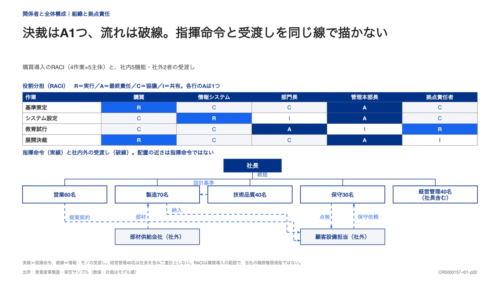 決裁はA1つ、流れは破線。指揮命令と受渡しを同じ線で描かない