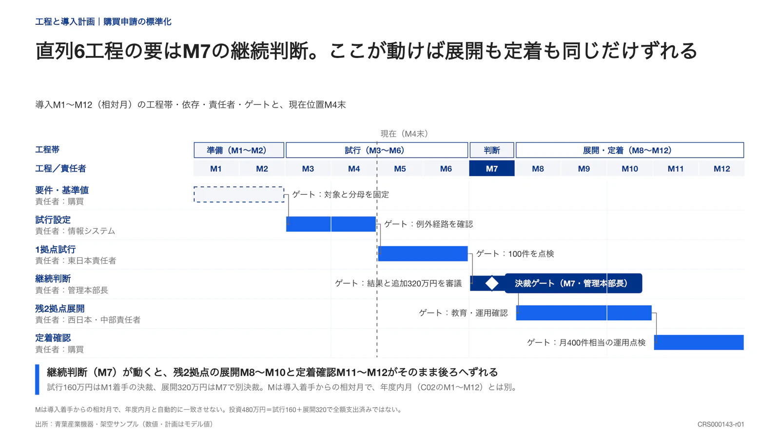 直列6工程の要はM7の継続判断。ここが動けば展開も定着も同じだけずれる