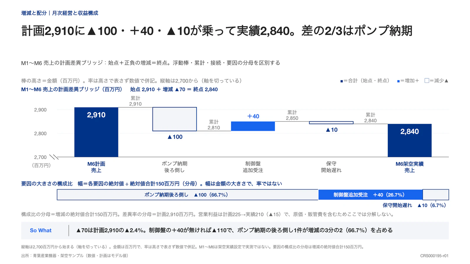 計画2,910に▲100・＋40・▲10が乗って実績2,840。差の2/3はポンプ納期