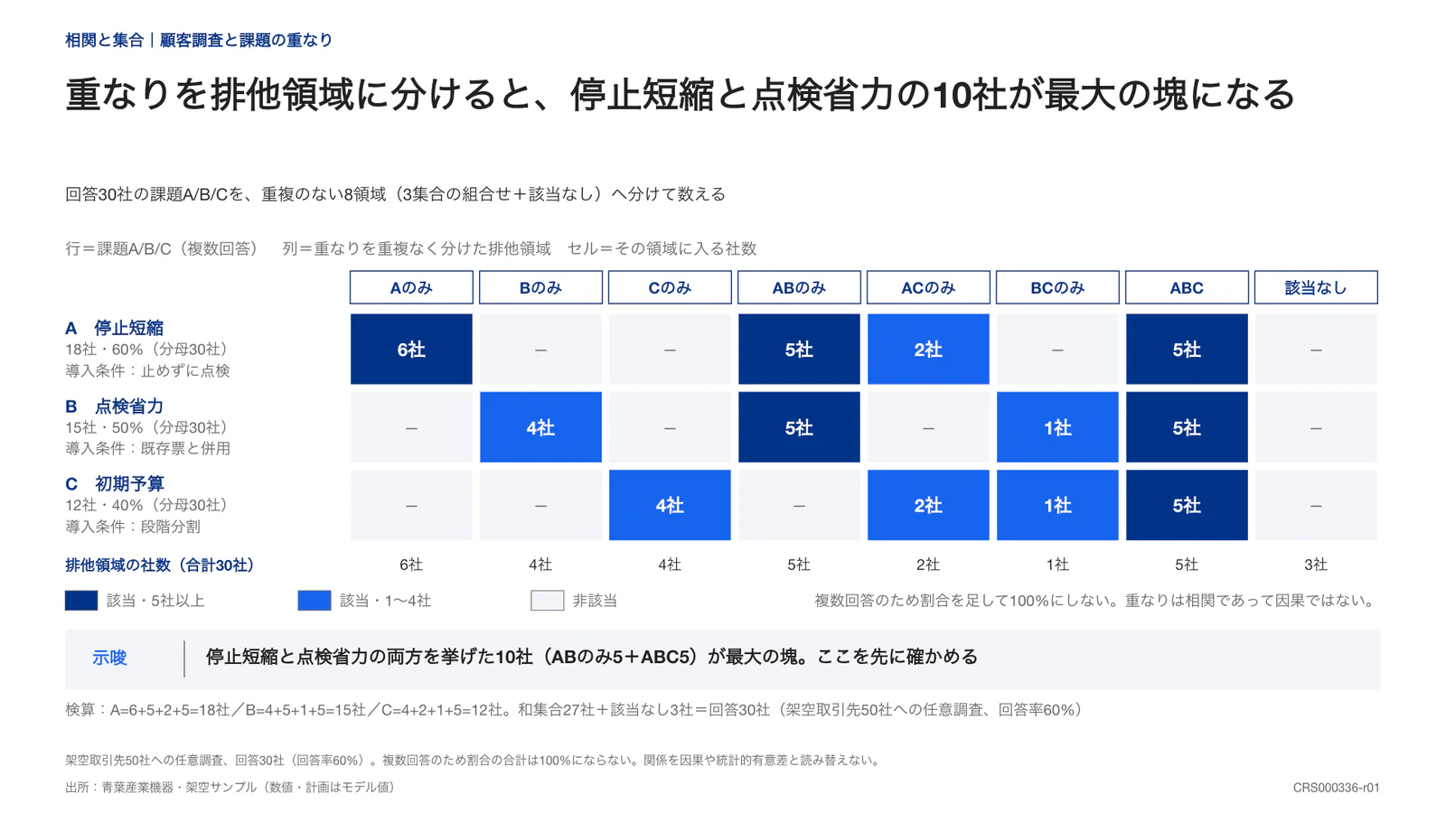 重なりを排他領域に分けると、停止短縮と点検省力の10社が最大の塊になる