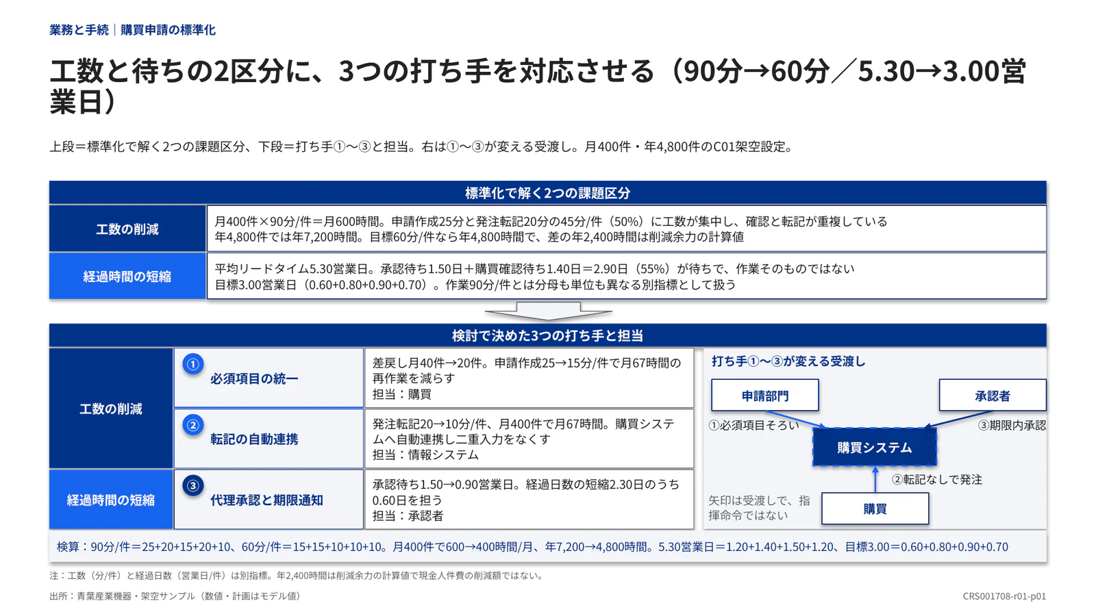 工数と待ちの2区分に、3つの打ち手を対応させる（90分→60分／5.30→3.00営業日）