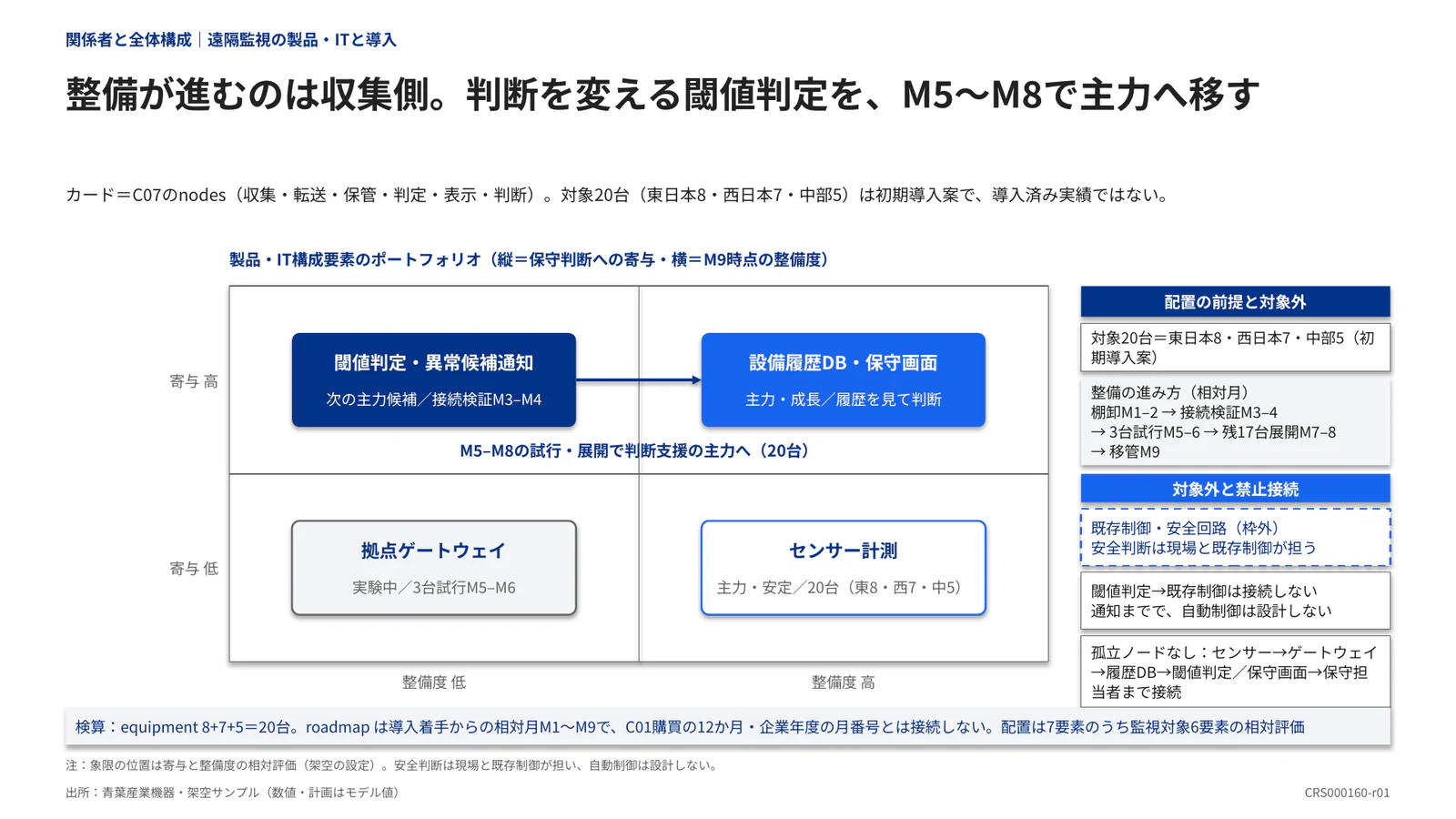 整備が進むのは収集側。判断を変える閾値判定を、M5〜M8で主力へ移す