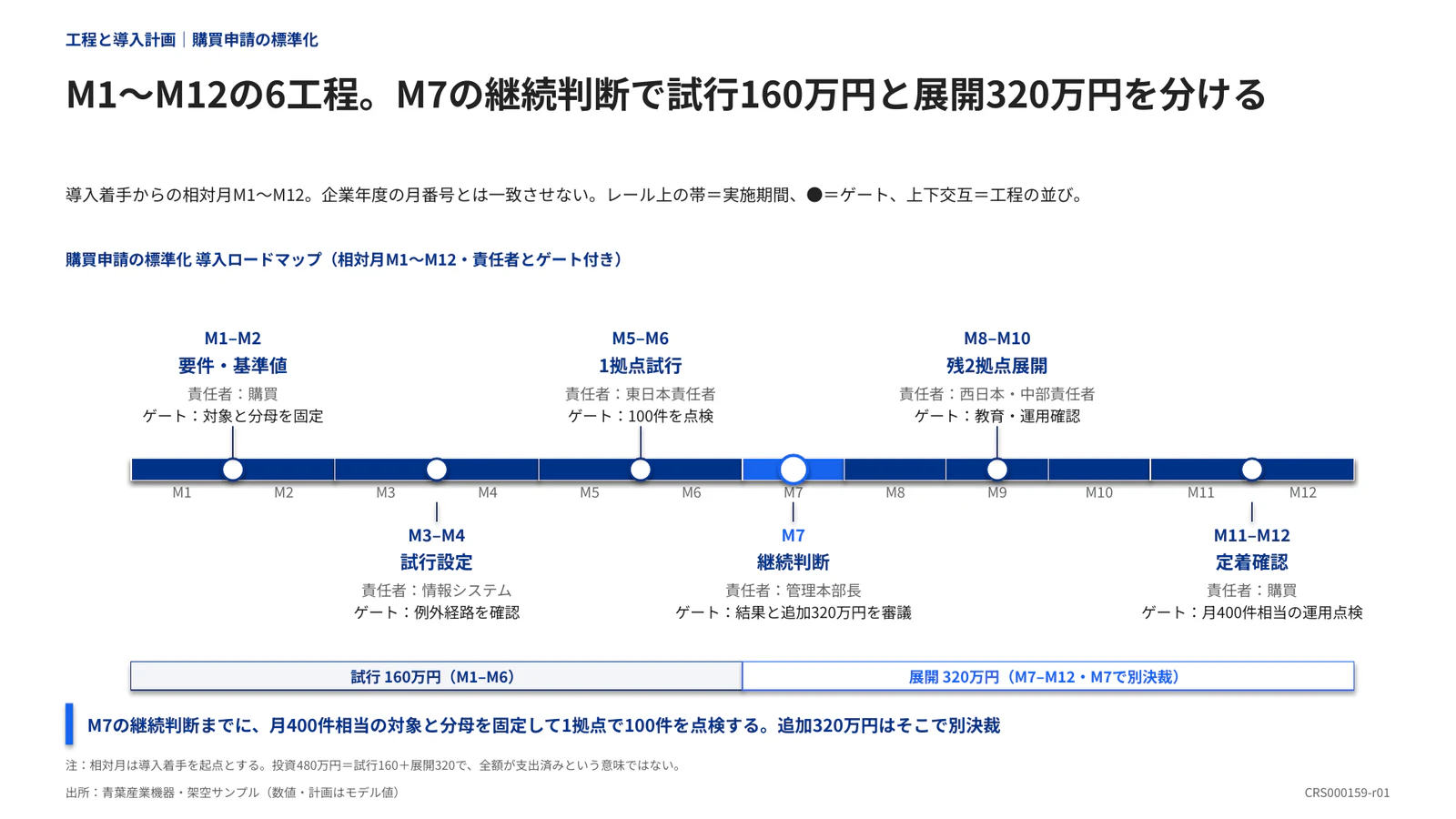 M1〜M12の6工程。M7の継続判断で試行160万円と展開320万円を分ける
