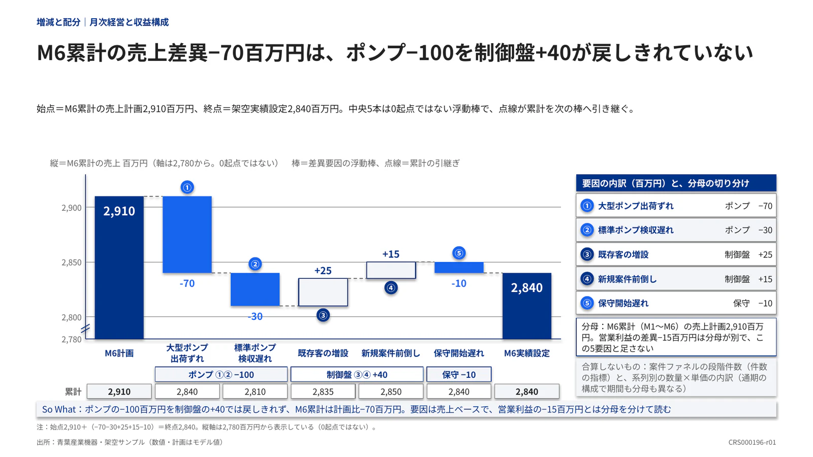 M6累計の売上差異−70百万円は、ポンプ−100を制御盤+40が戻しきれていない