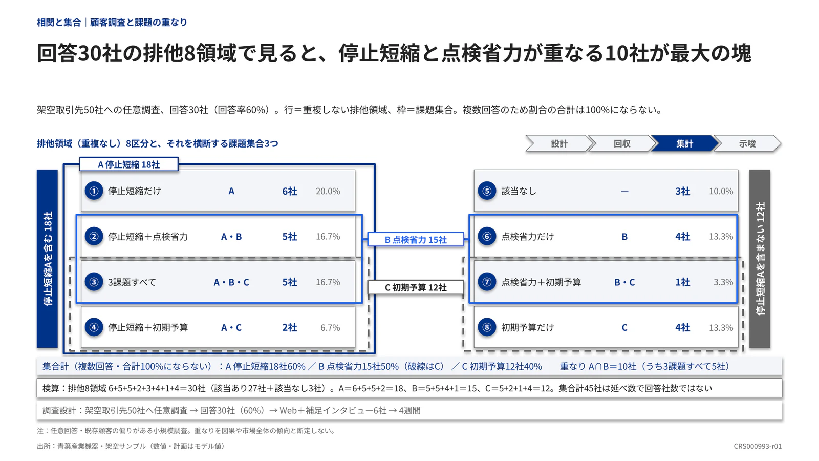 回答30社の排他8領域で見ると、停止短縮と点検省力が重なる10社が最大の塊
