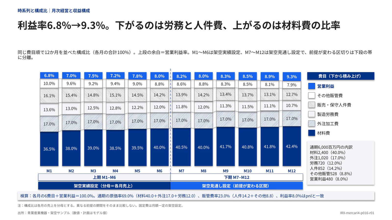 利益率6.8%→9.3%。下がるのは労務と人件費、上がるのは材料費の比率