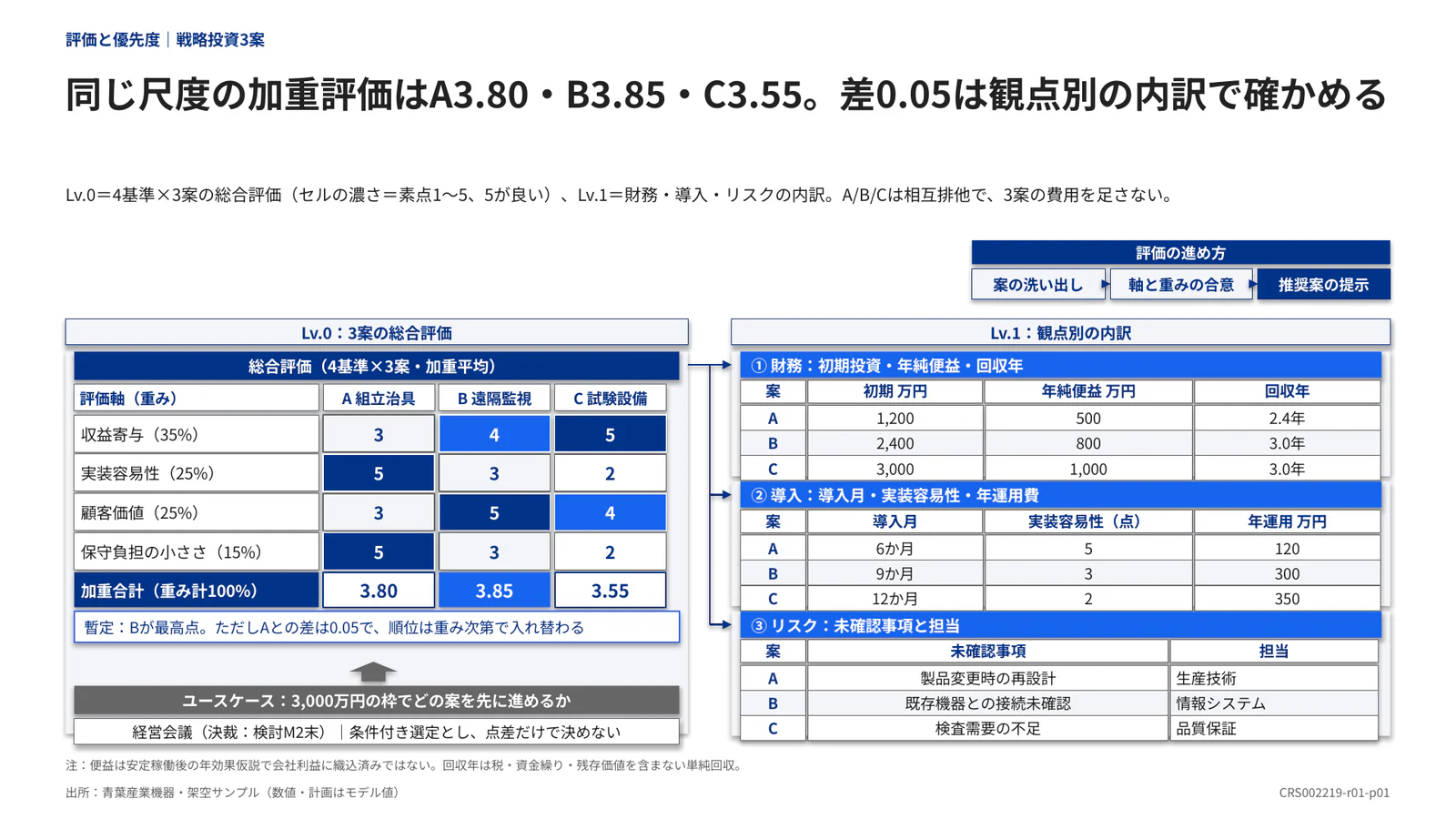 同じ尺度の加重評価はA3.80・B3.85・C3.55。差0.05は観点別の内訳で確かめる