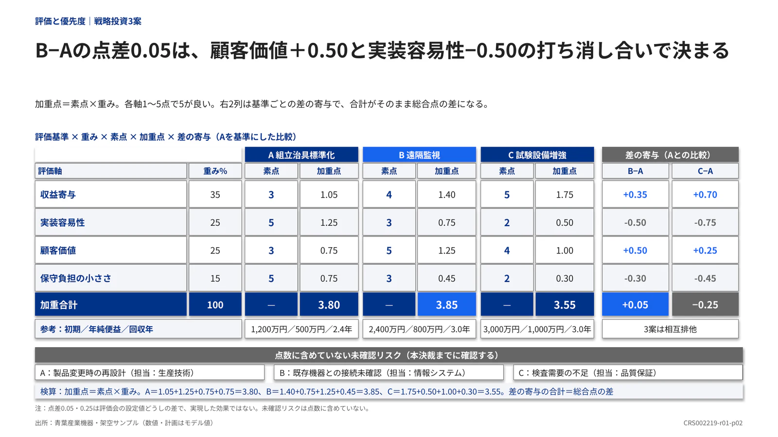 B−Aの点差0.05は、顧客価値＋0.50と実装容易性−0.50の打ち消し合いで決まる