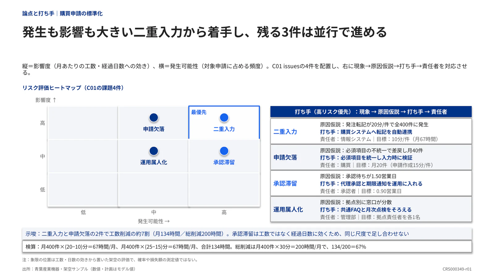 発生も影響も大きい二重入力から着手し、残る3件は並行で進める