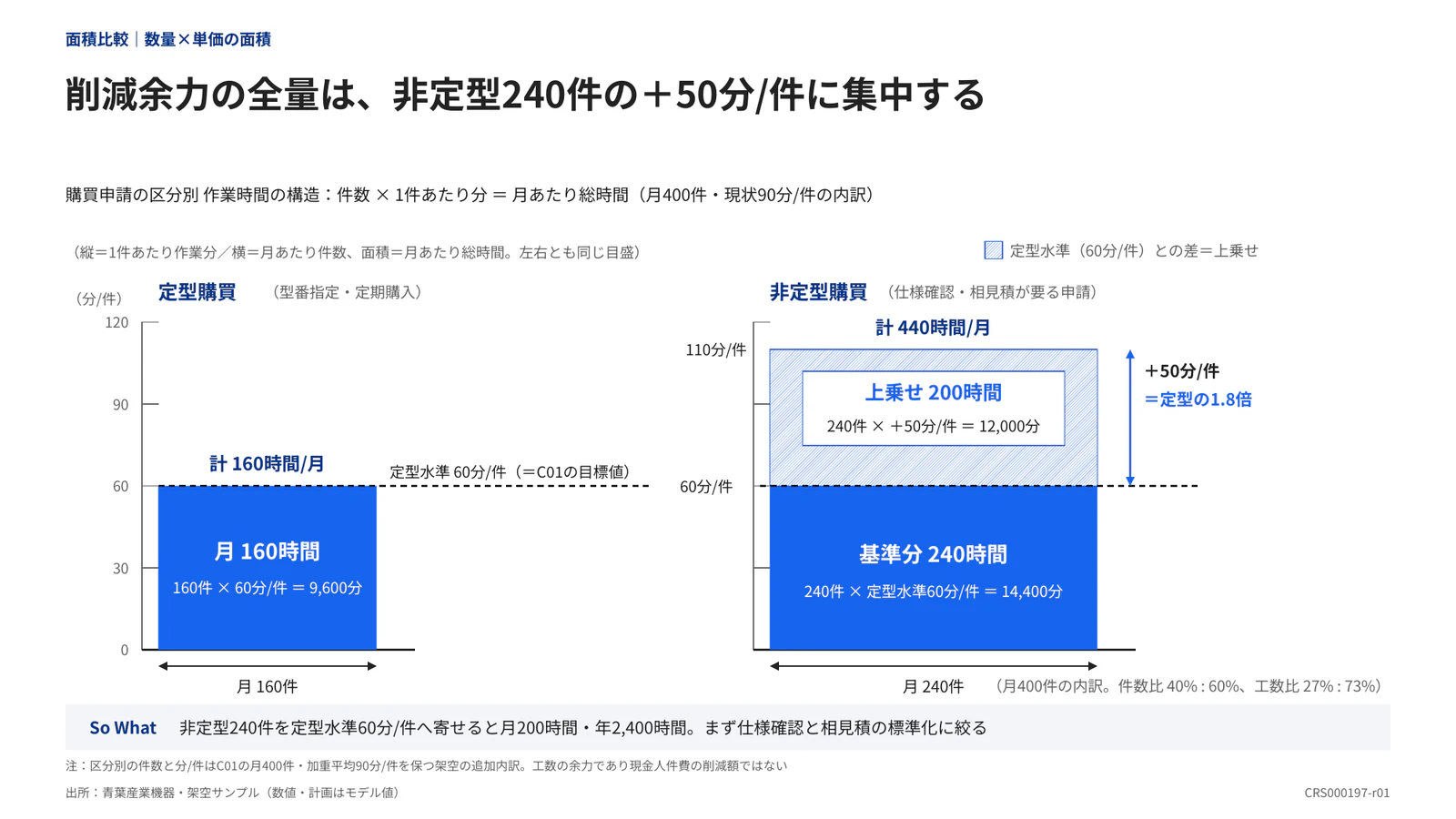 削減余力の全量は、非定型240件の＋50分/件に集中する