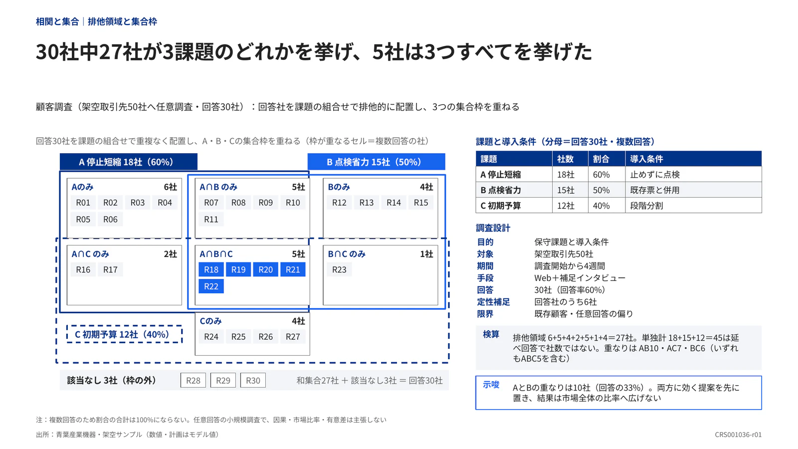 30社中27社が3課題のどれかを挙げ、5社は3つすべてを挙げた