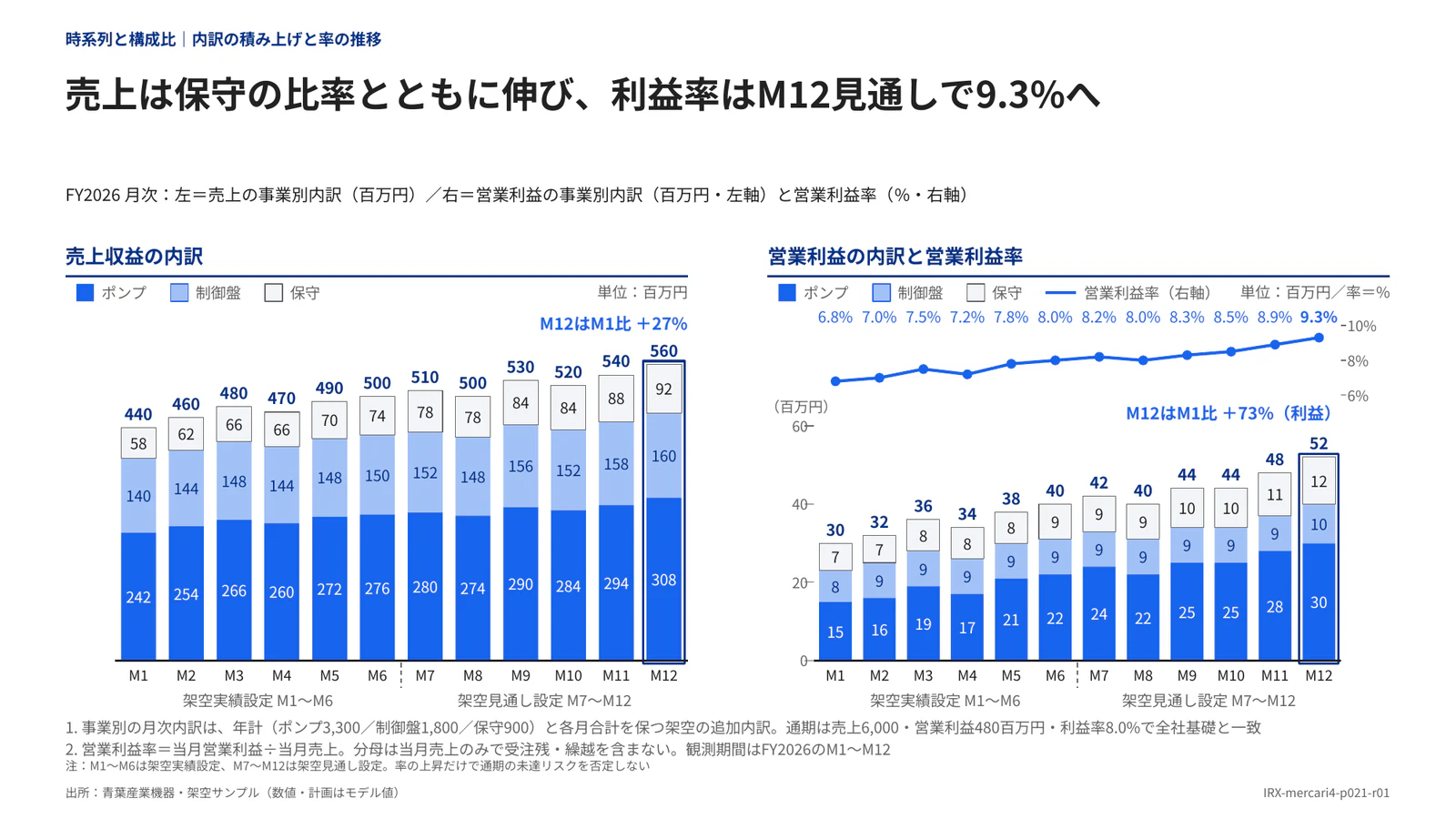 売上は保守の比率とともに伸び、利益率はM12見通しで9.3%へ