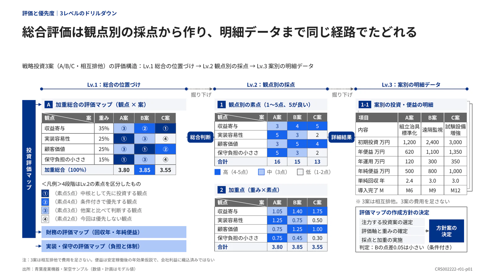 総合評価は観点別の採点から作り、明細データまで同じ経路でたどれる