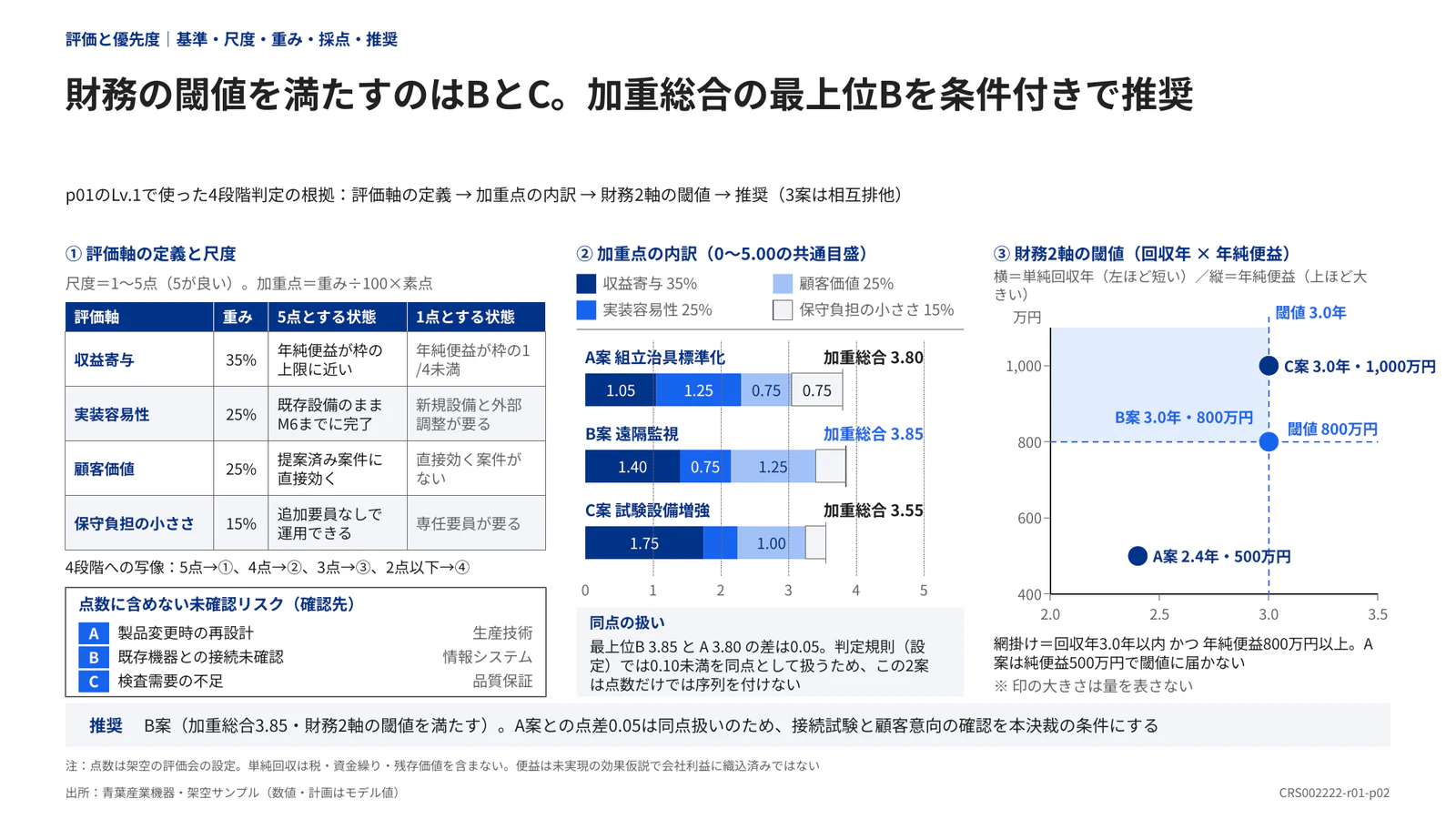 財務の閾値を満たすのはBとC。加重総合の最上位Bを条件付きで推奨