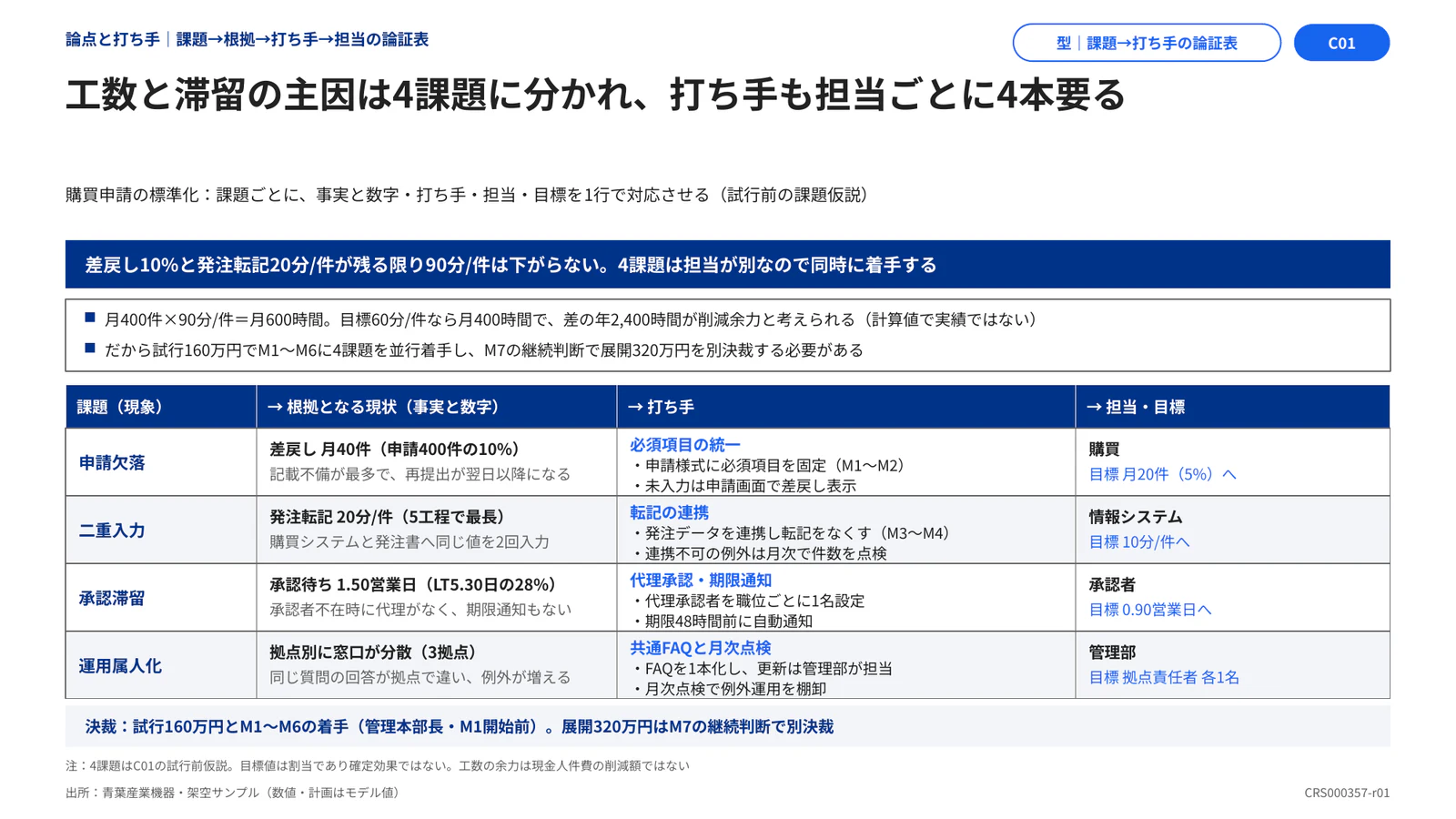 工数と滞留の主因は4課題に分かれ、打ち手も担当ごとに4本要る
