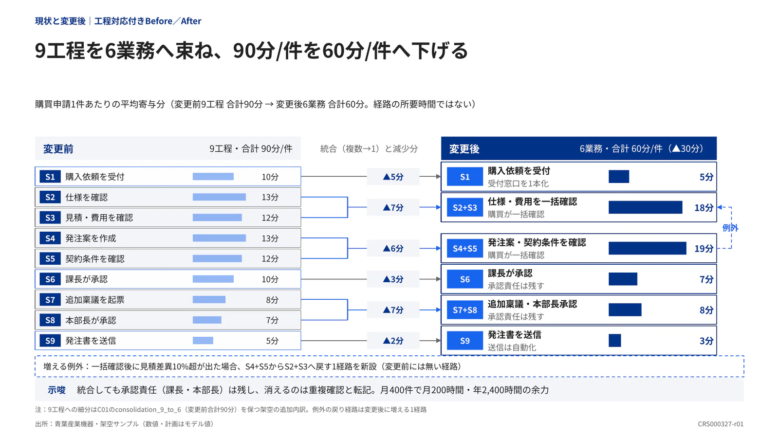 9工程を6業務へ束ね、90分/件を60分/件へ下げる