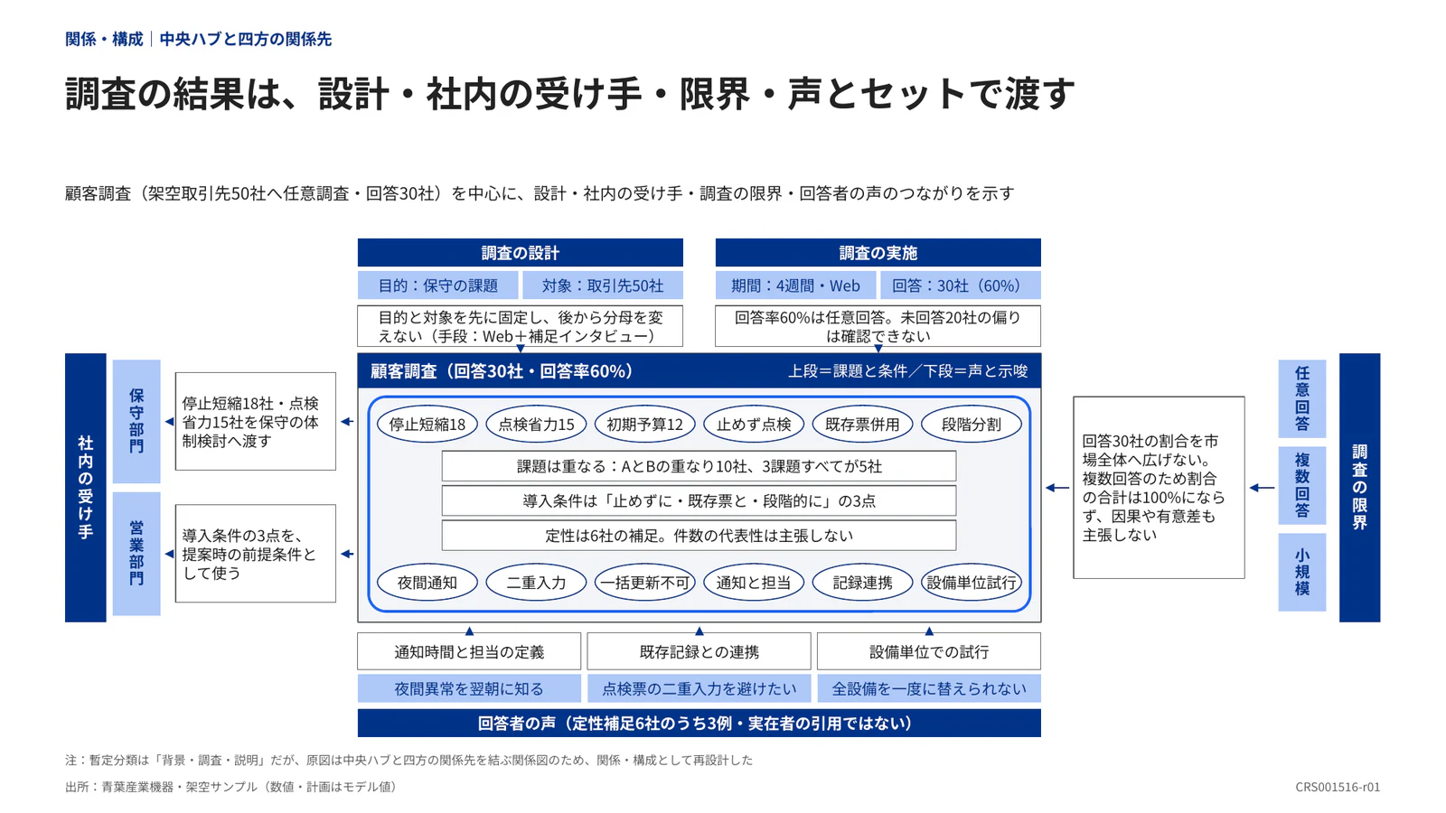 調査の結果は、設計・社内の受け手・限界・声とセットで渡す