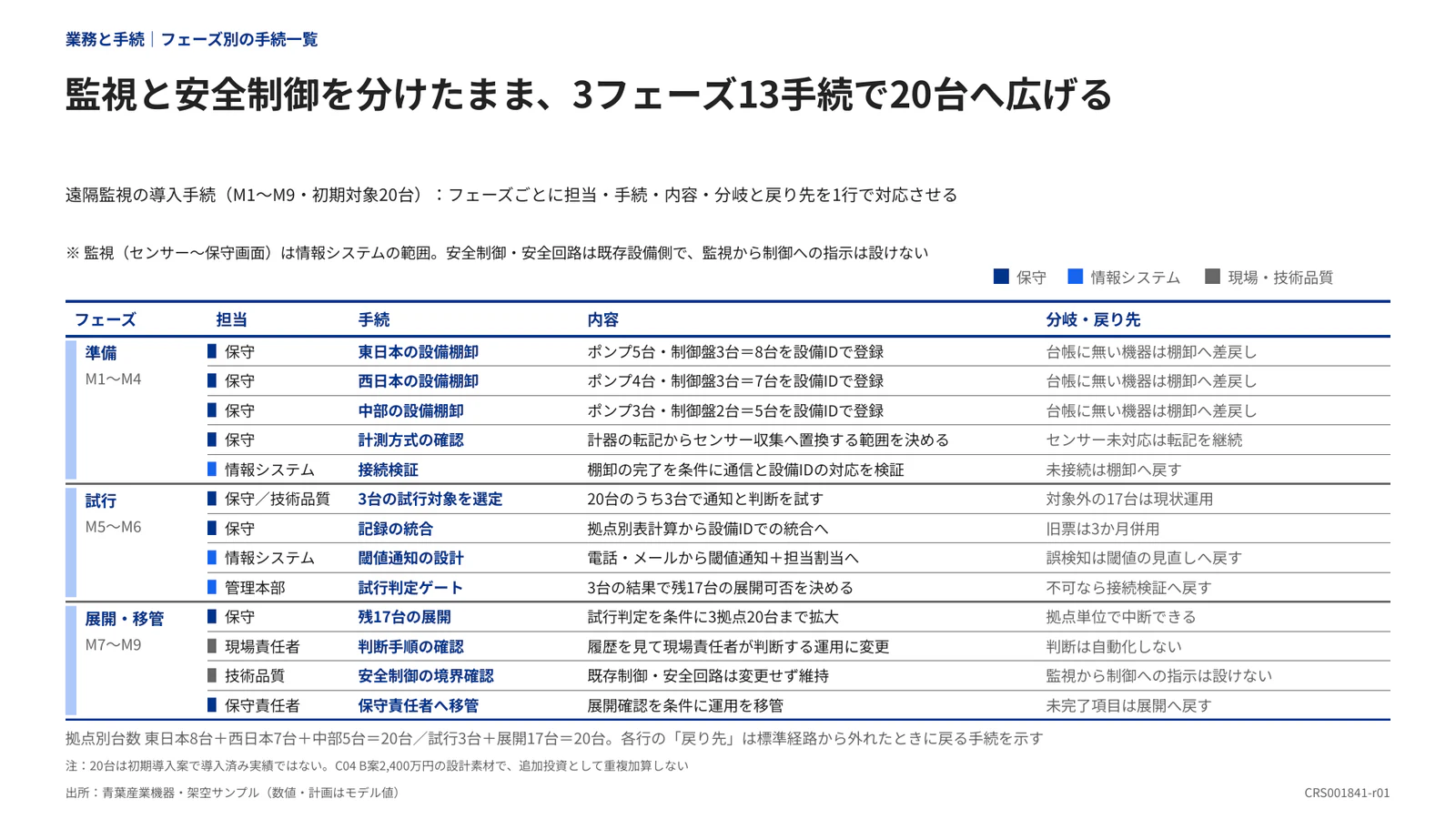 監視と安全制御を分けたまま、3フェーズ13手続で20台へ広げる