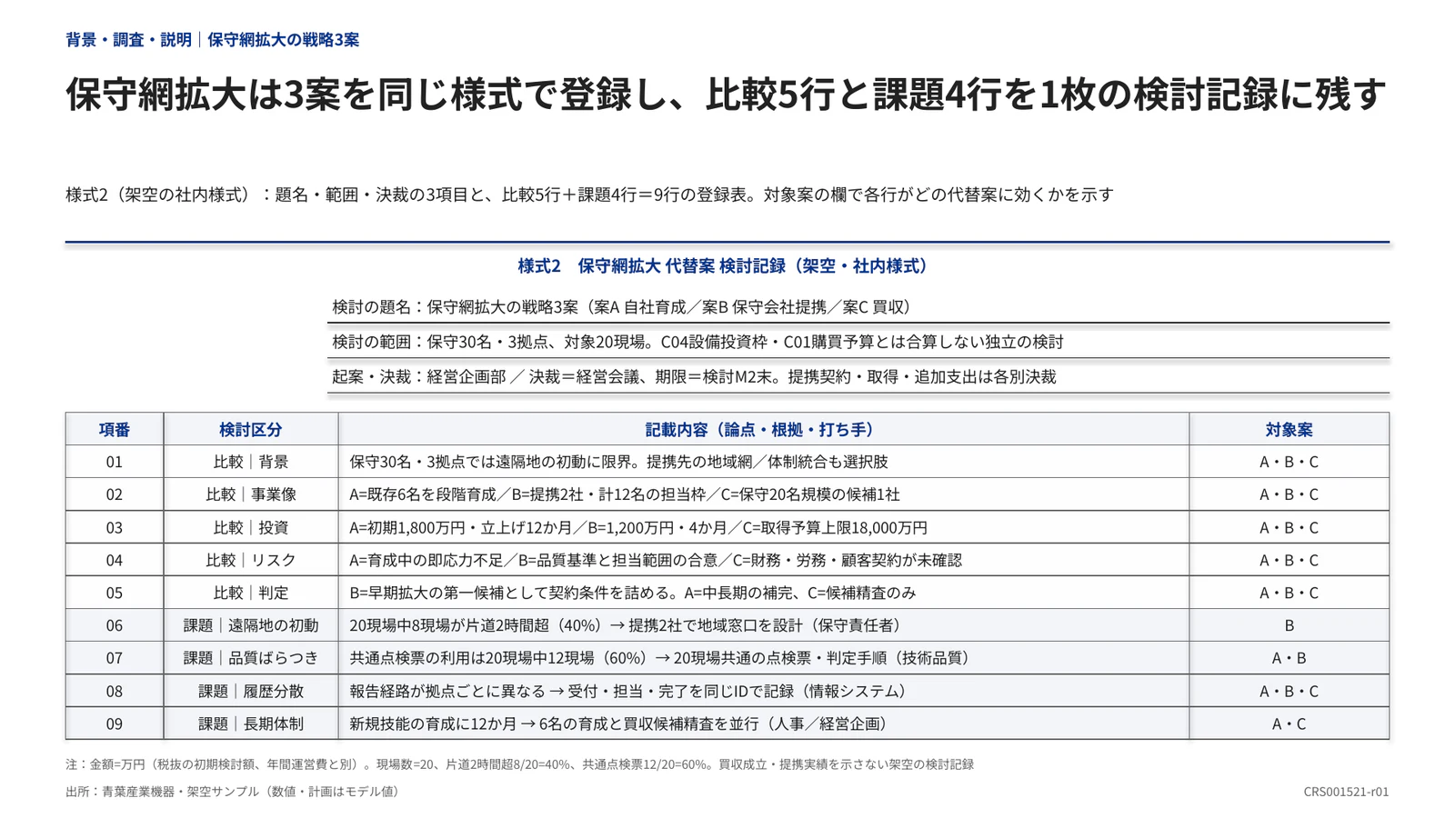 保守網拡大は3案を同じ様式で登録し、比較5行と課題4行を1枚の検討記録に残す