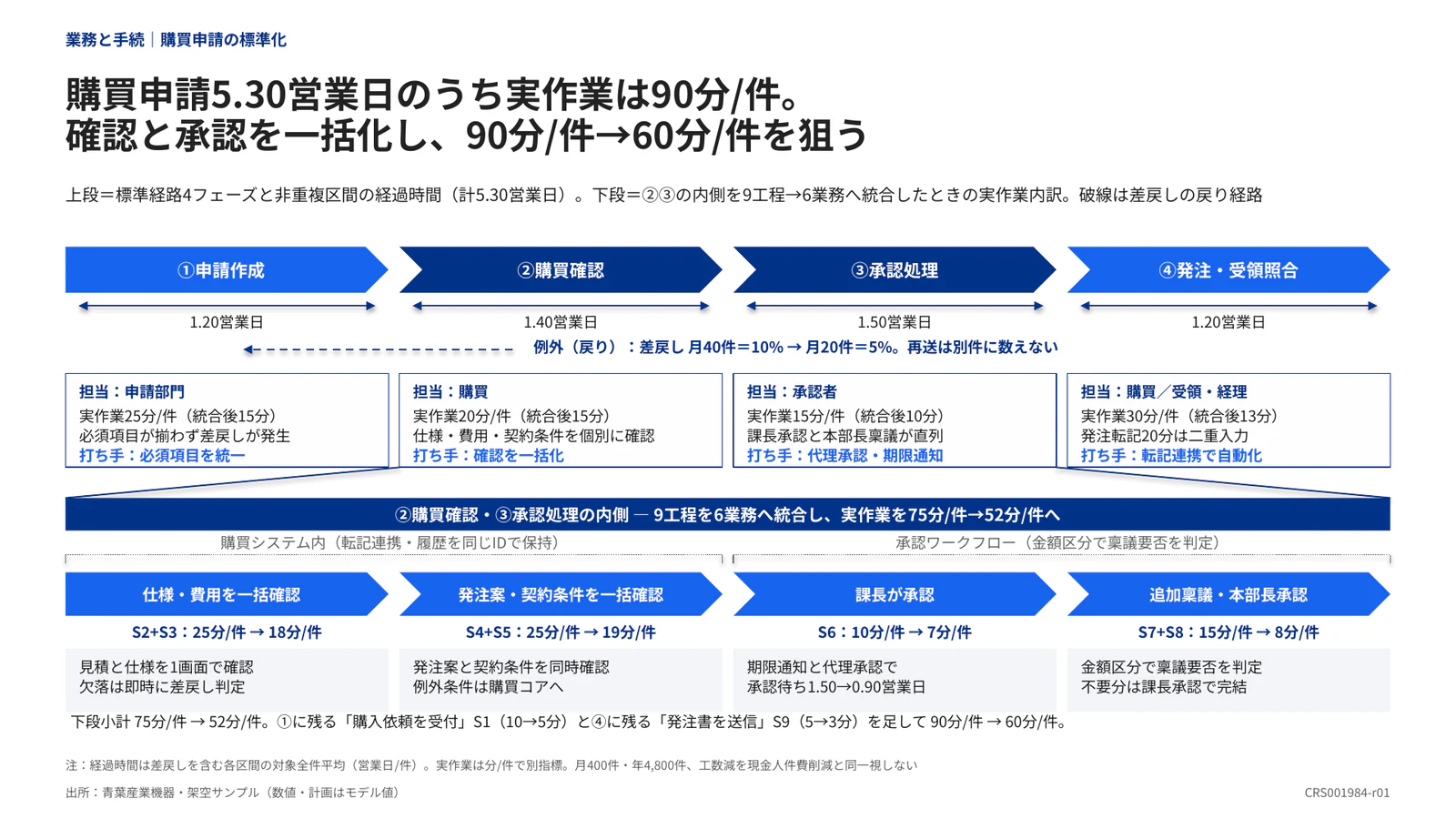 購買申請5.30営業日のうち実作業は90分/件。 確認と承認を一括化し、90分/件→60分/件を狙う