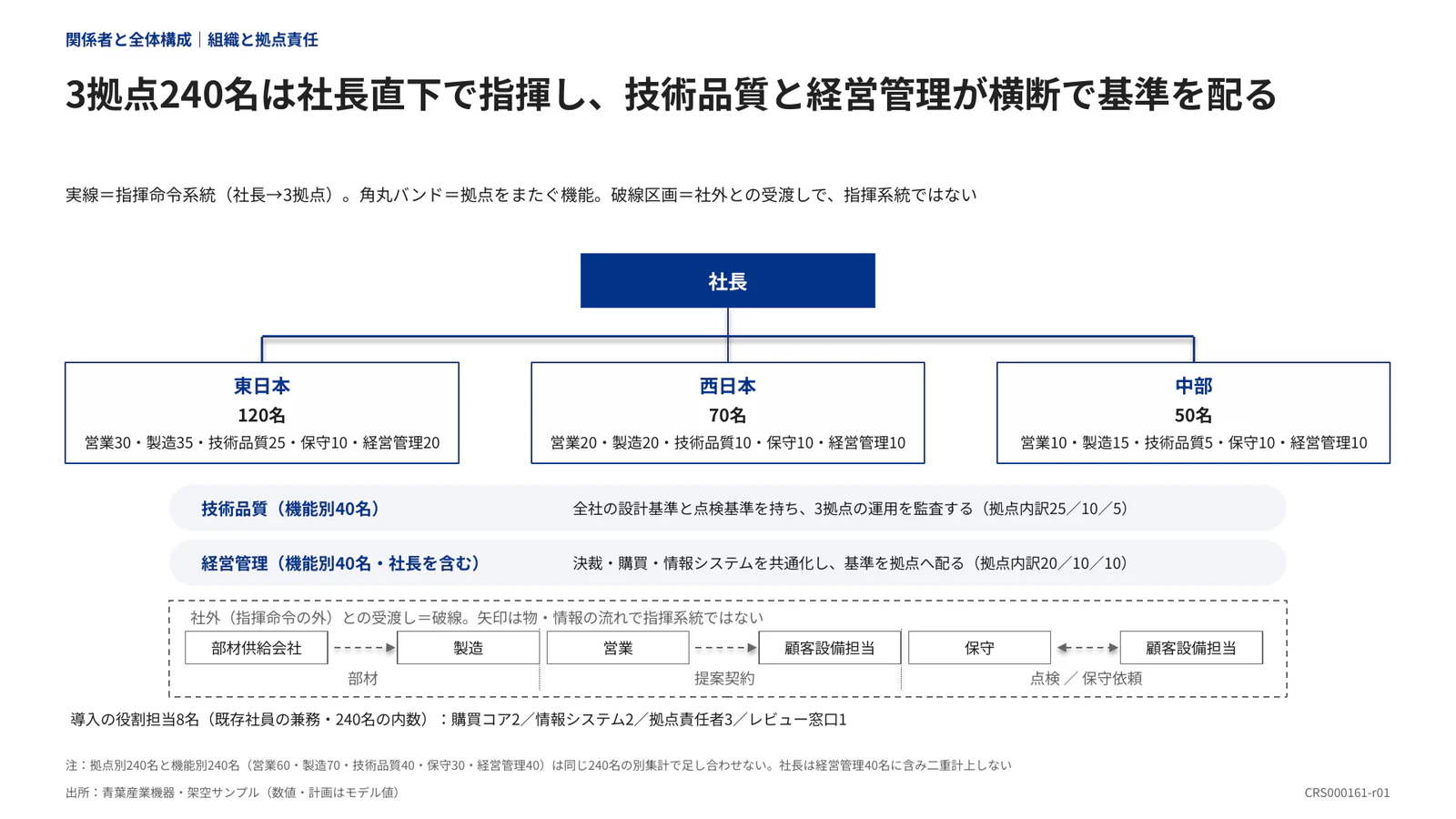 3拠点240名は社長直下で指揮し、技術品質と経営管理が横断で基準を配る