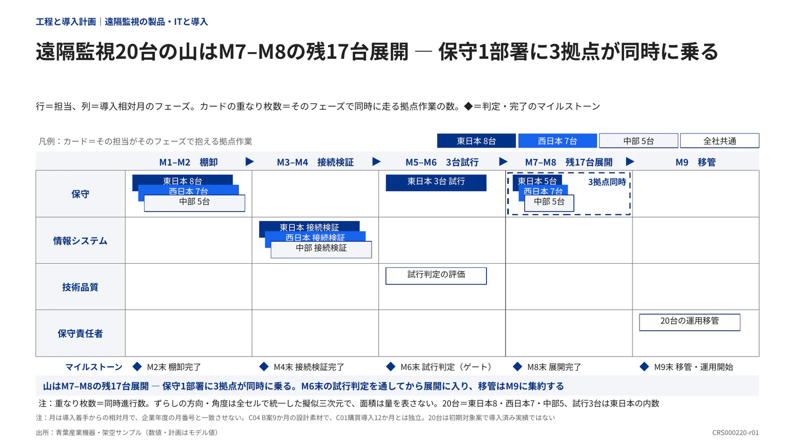 遠隔監視20台の山はM7–M8の残17台展開 ― 保守1部署に3拠点が同時に乗る