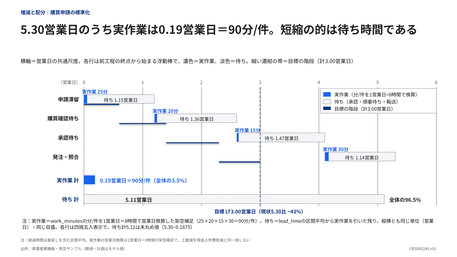 5.30営業日のうち実作業は0.19営業日＝90分/件。短縮の的は待ち時間である