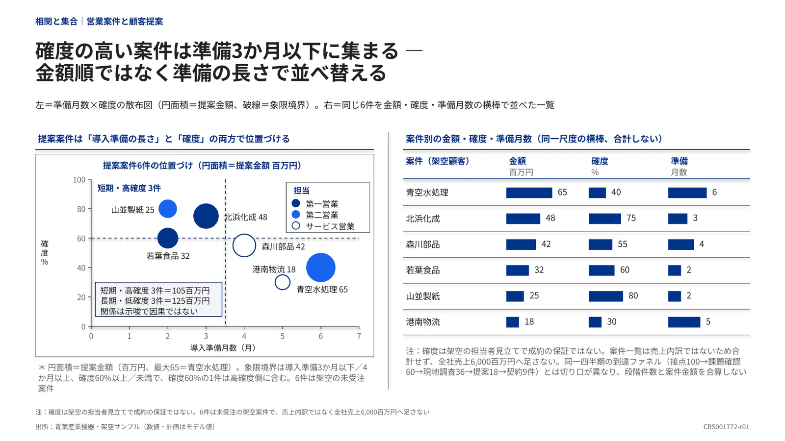 確度の高い案件は準備3か月以下に集まる ― 金額順ではなく準備の長さで並べ替える