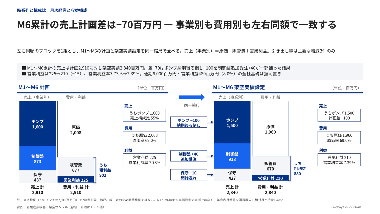 M6累計の売上計画差は−70百万円 ― 事業別も費用別も左右同額で一致する