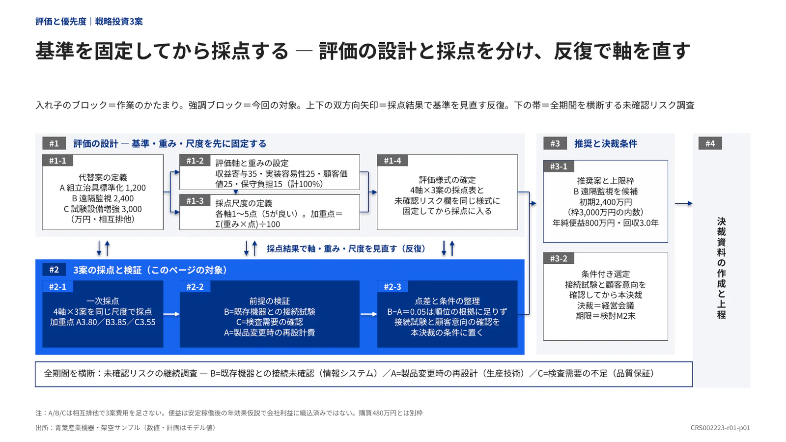 基準を固定してから採点する ― 評価の設計と採点を分け、反復で軸を直す