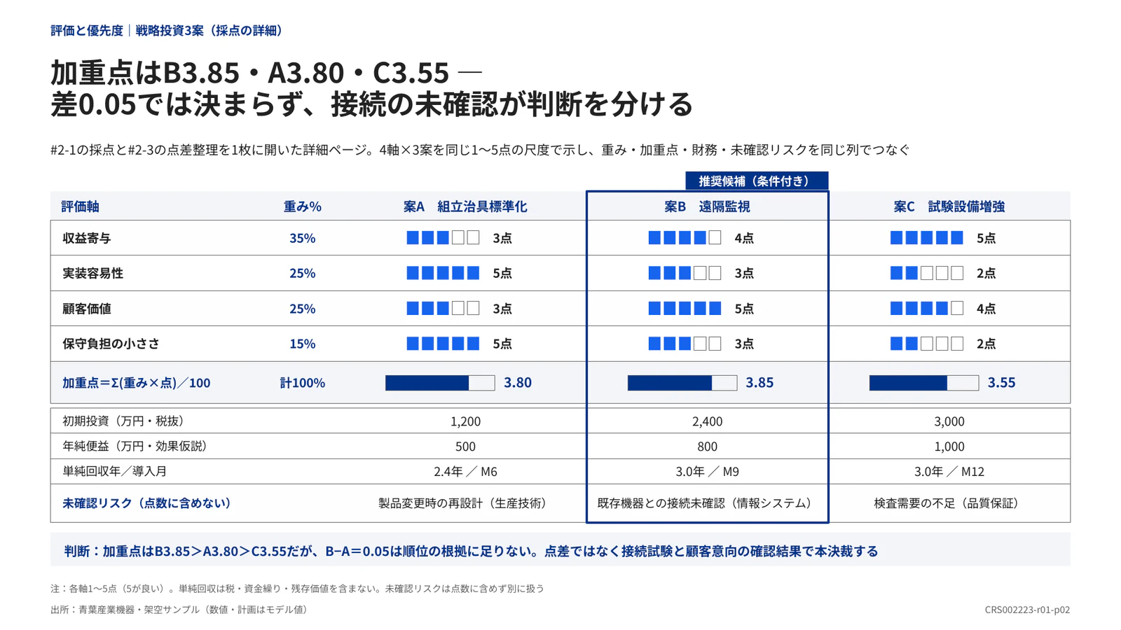 加重点はB3.85・A3.80・C3.55 ― 差0.05では決まらず、接続の未確認が判断を分ける