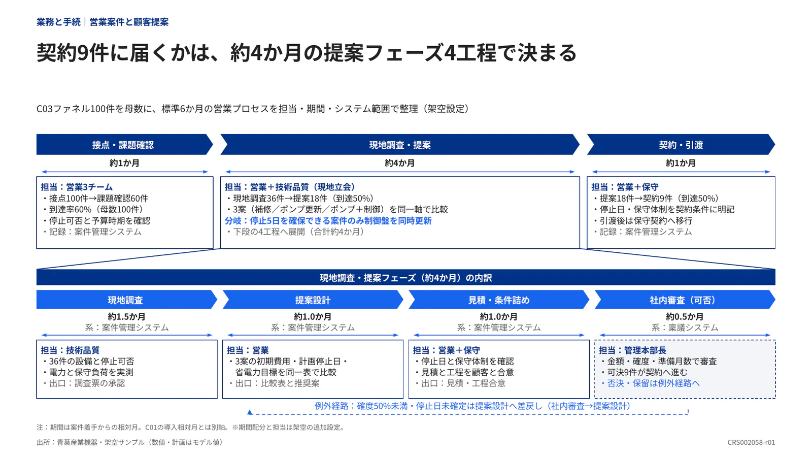 契約9件に届くかは、約4か月の提案フェーズ4工程で決まる