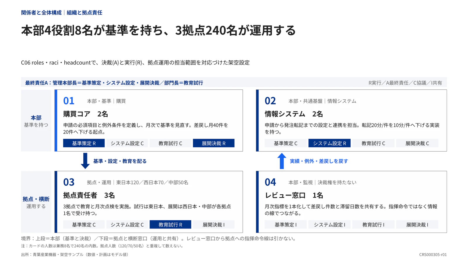 本部4役割8名が基準を持ち、3拠点240名が運用する
