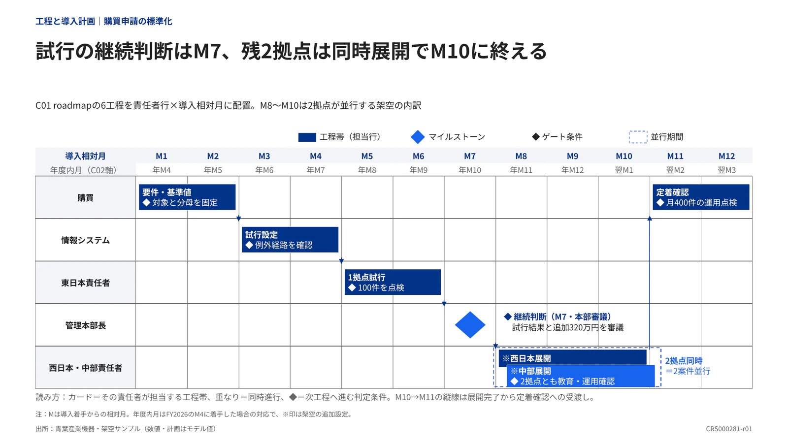 試行の継続判断はM7、残2拠点は同時展開でM10に終える