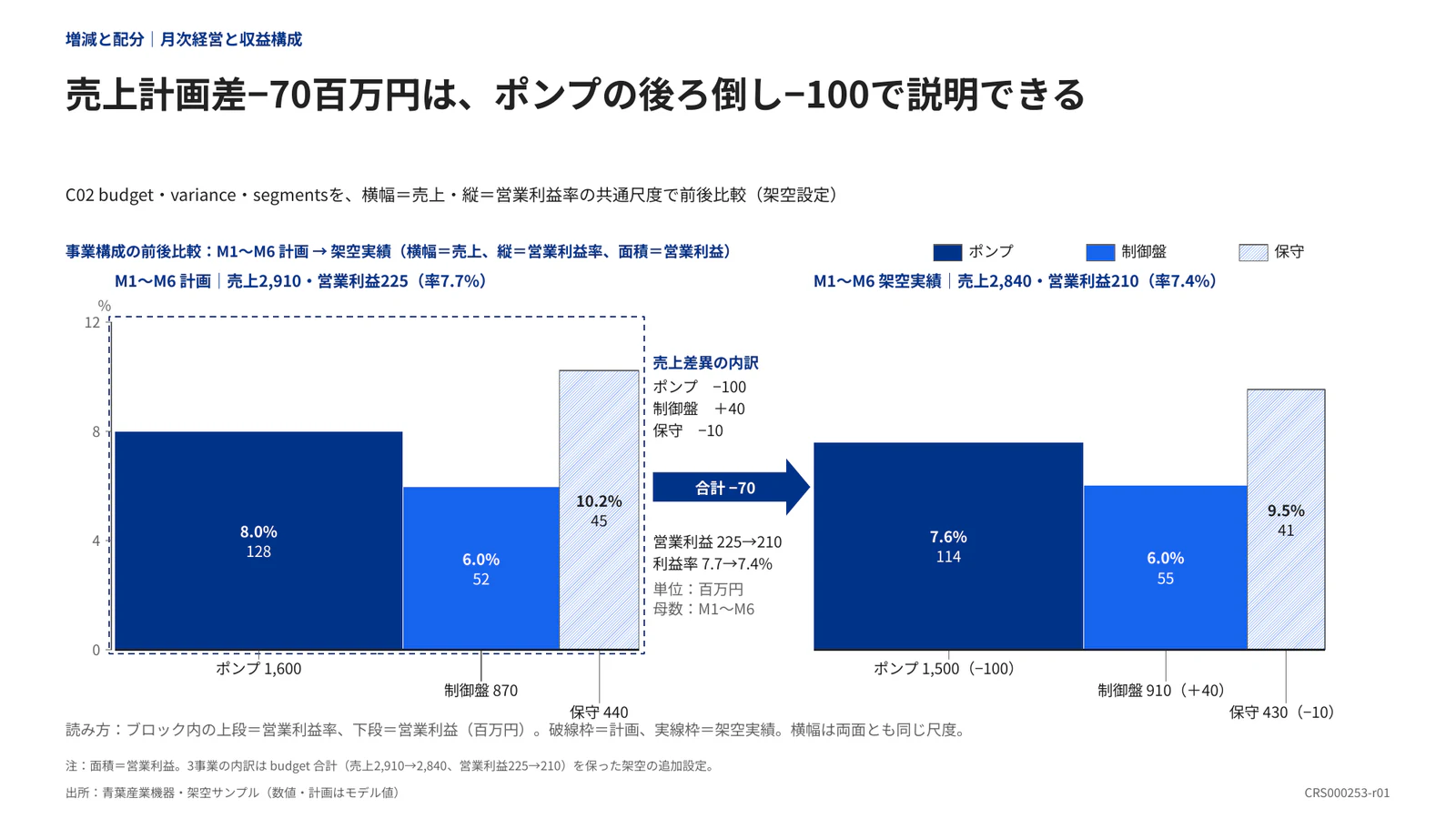売上計画差−70百万円は、ポンプの後ろ倒し−100で説明できる