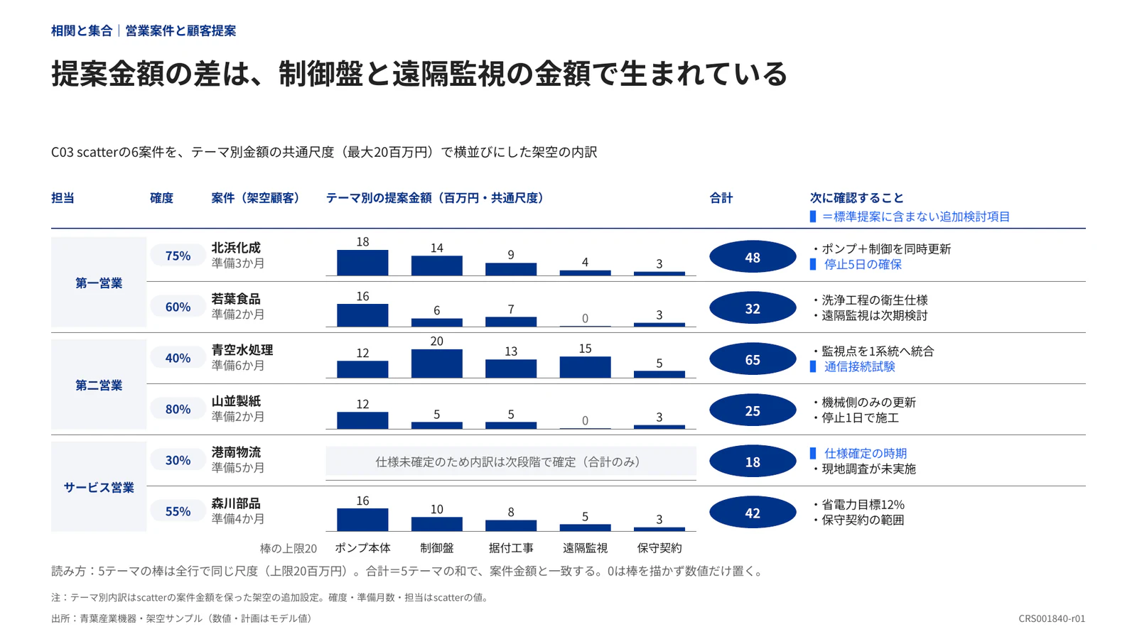 提案金額の差は、制御盤と遠隔監視の金額で生まれている