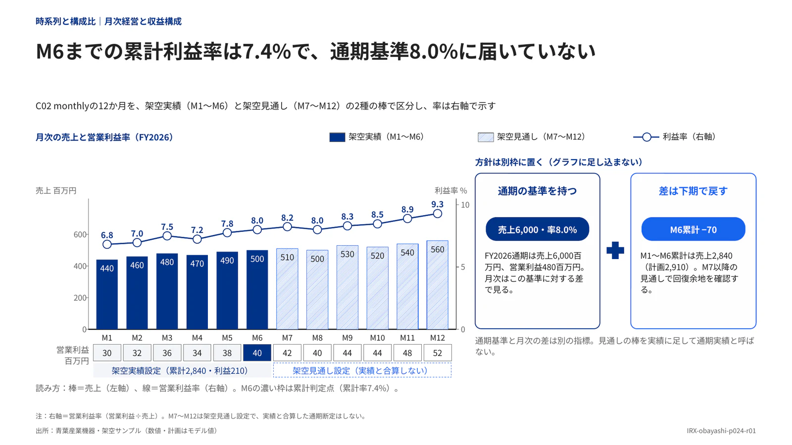 M6までの累計利益率は7.4%で、通期基準8.0%に届いていない