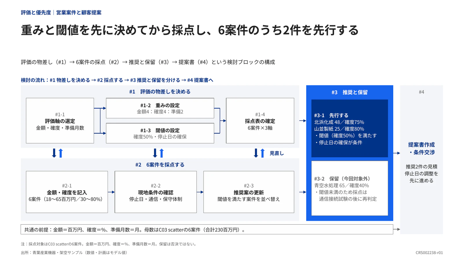 重みと閾値を先に決めてから採点し、6案件のうち2件を先行する