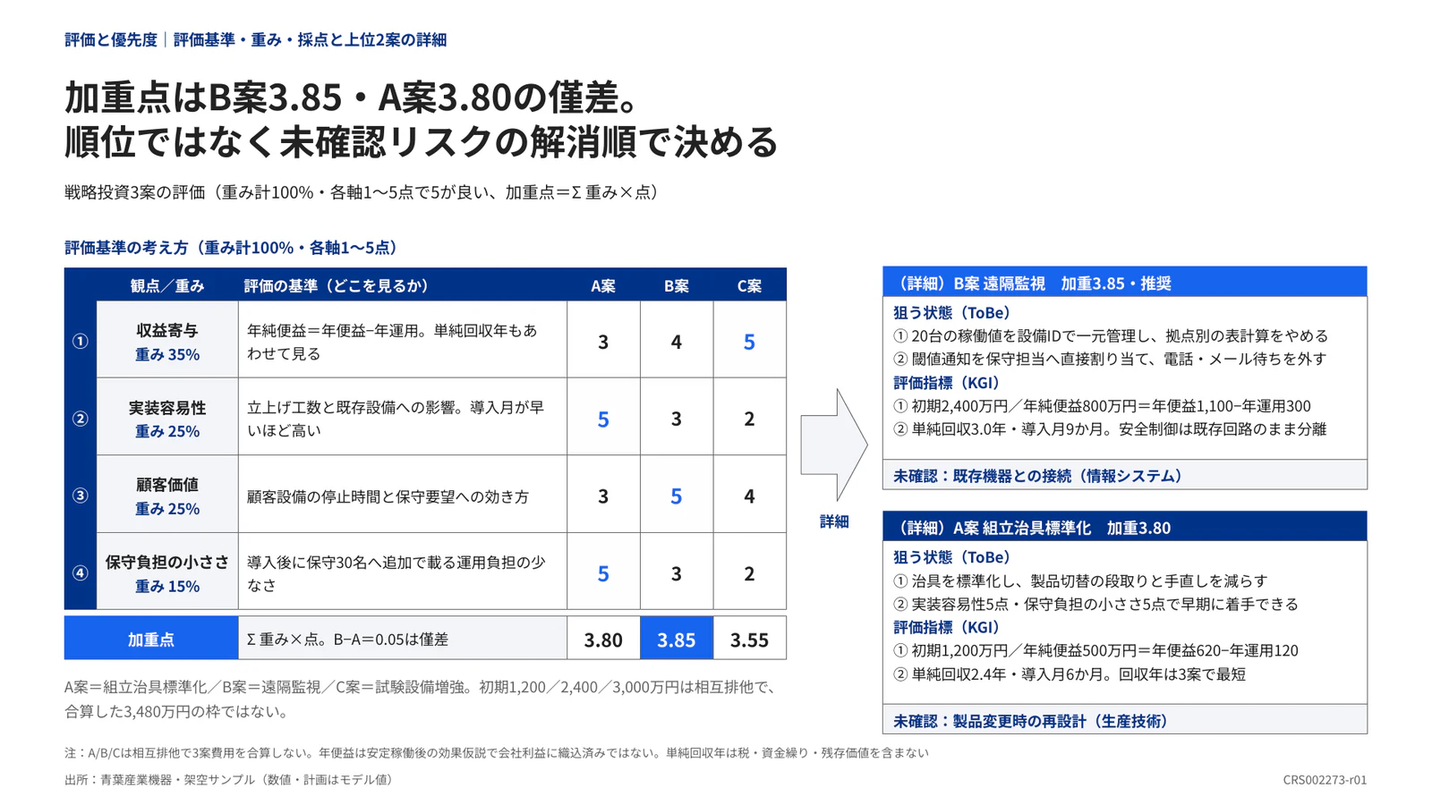加重点はB案3.85・A案3.80の僅差。 順位ではなく未確認リスクの解消順で決める