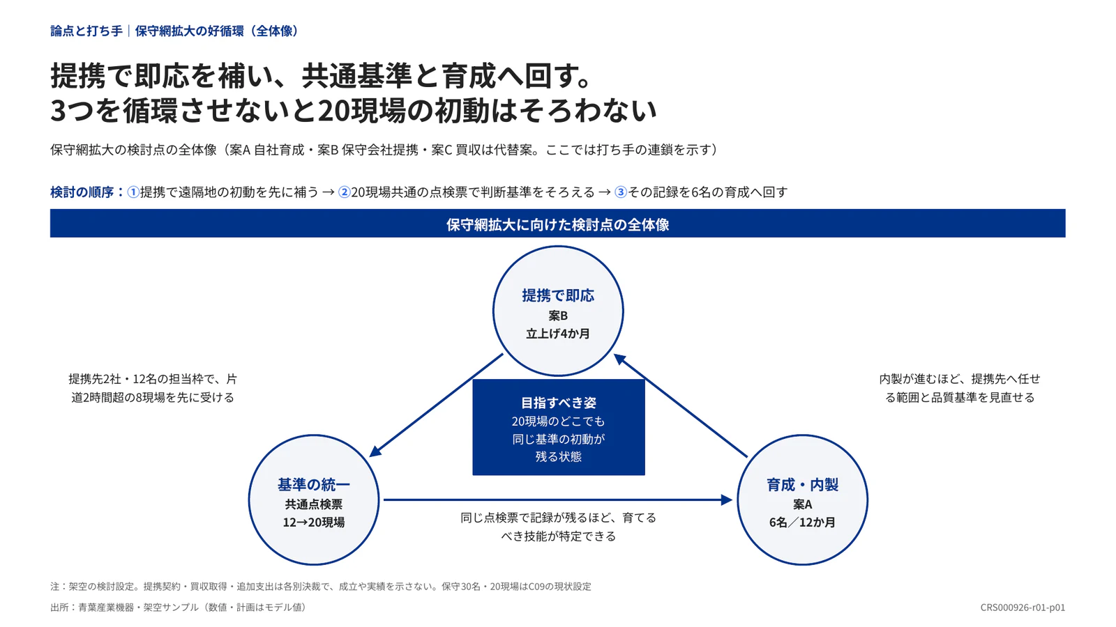 提携で即応を補い、共通基準と育成へ回す。 3つを循環させないと20現場の初動はそろわない