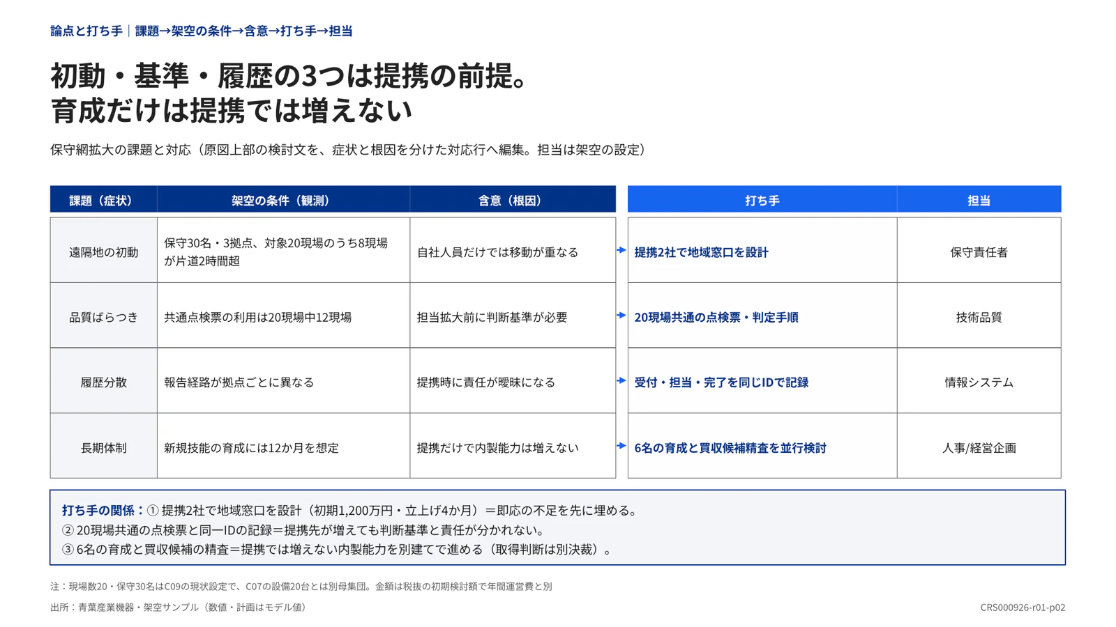 初動・基準・履歴の3つは提携の前提。 育成だけは提携では増えない